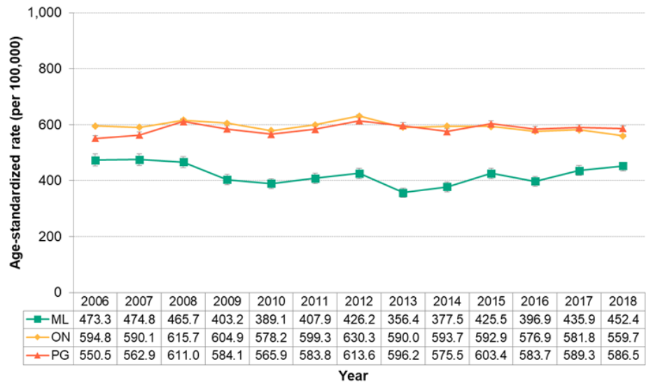 Figure 7.4.21. Emergency department visits for chronic obstructive pulmonary disorder (COPD)