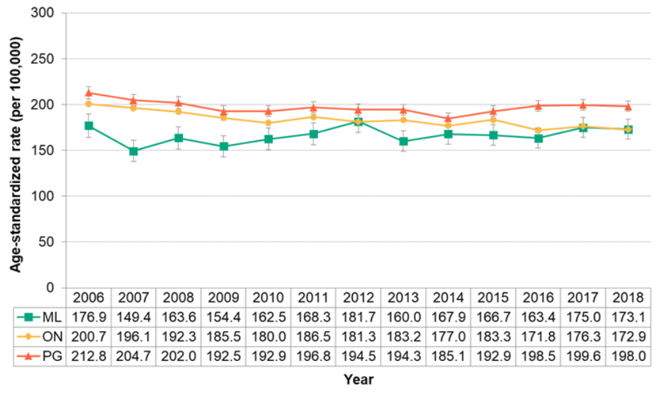 Figure 7.4.23. Hospitalizations for chronic obstructive pulmonary disease (COPD)