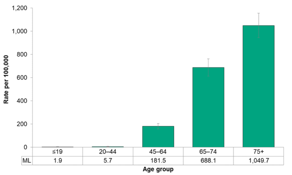 Figure 7.4.24. Hospitalizations for chronic obstructive pulmonary disease (COPD), by age group