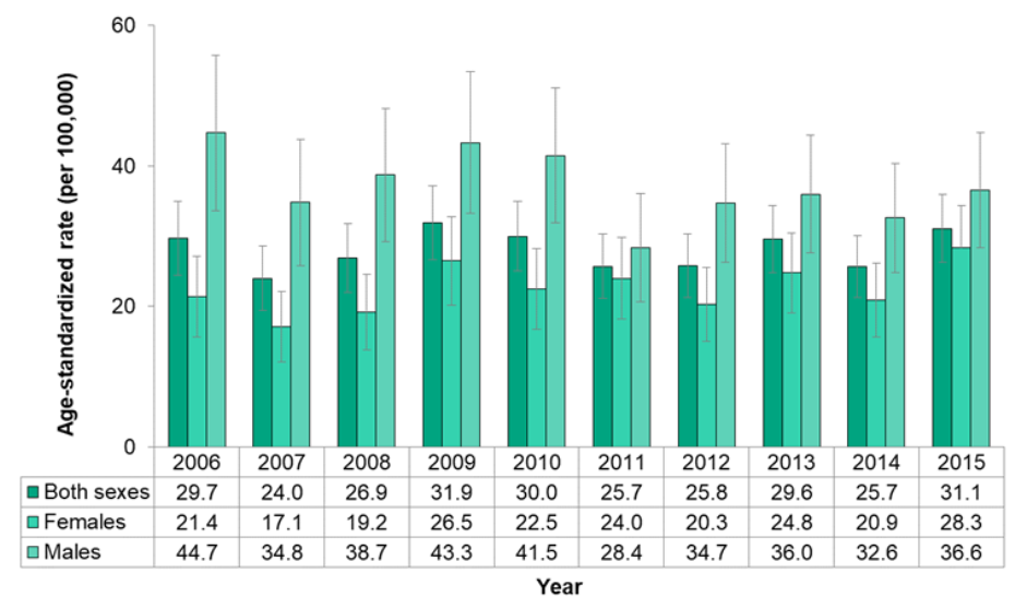 Figure 7.4.26. Deaths from chronic obstructive pulmonary disease (COPD), by sex