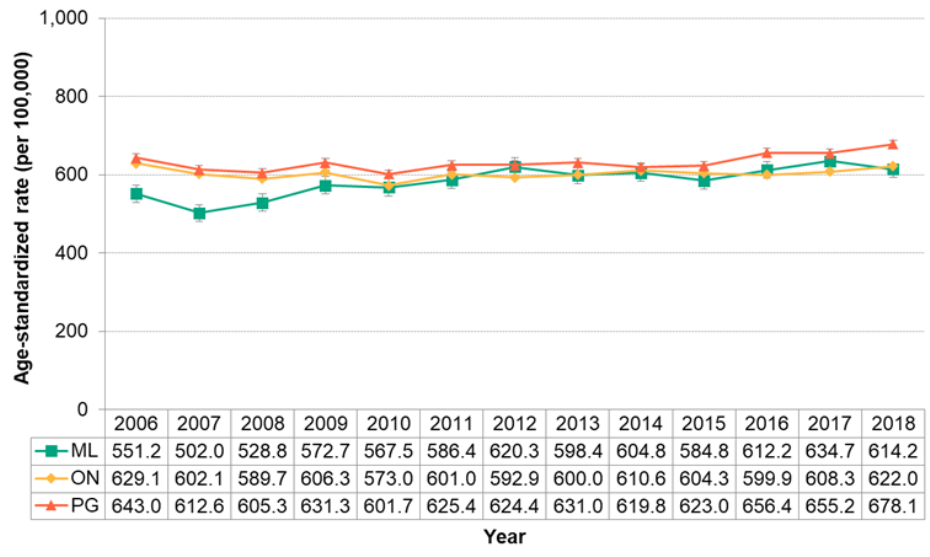 Figure 7.4.3. Hospitalizations for respiratory disease