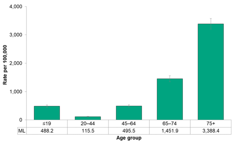 Figure 7.4.4. Hospitalizations for respiratory disease, by age group