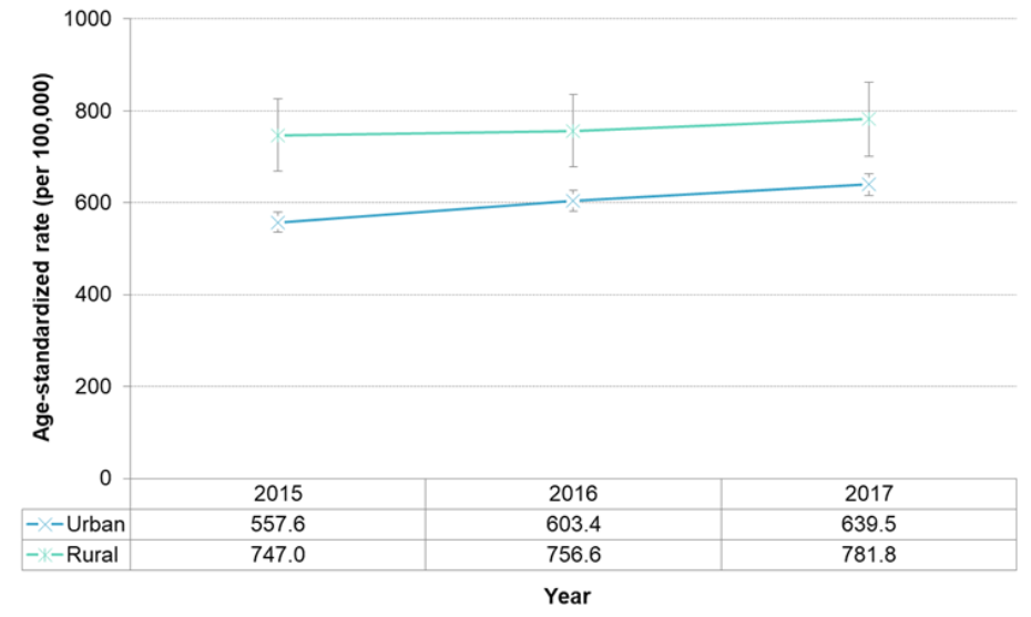 Figure 7.4.5. Hospitalizations for respiratory disease, by urban-rural status