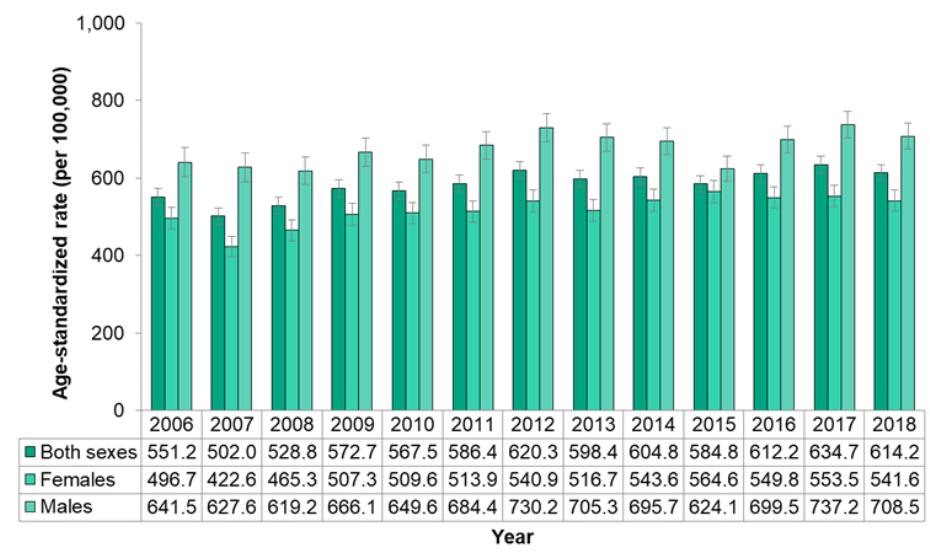 Figure 7.4.6. Hospitalizations for respiratory disease, by sex