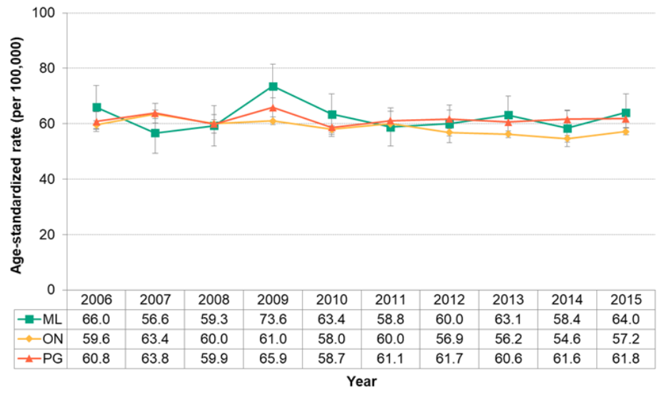 Figure 7.4.7. Deaths from respiratory disease