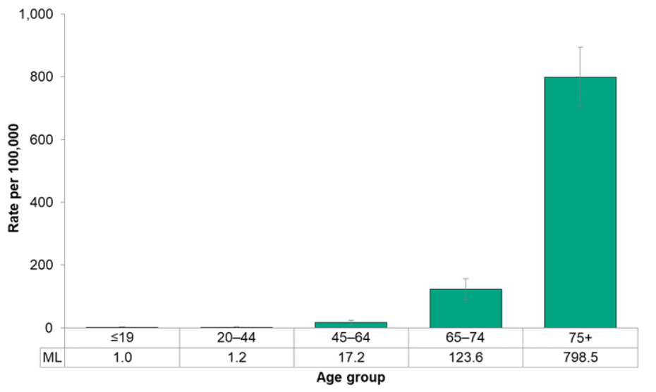 Figure 7.4.8. Deaths from respiratory disease, by age group