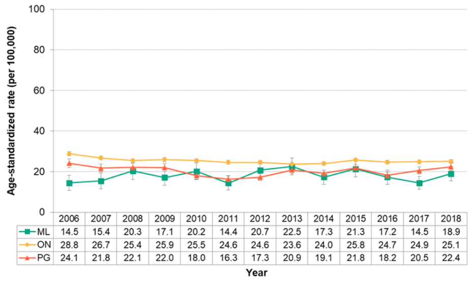 Figure 7.5.2. Hospitalizations for dementia Figure 7.5.2. Hospitalizations for dementia
