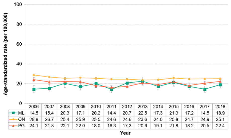 Figure 7.5.2. Hospitalizations for dementia