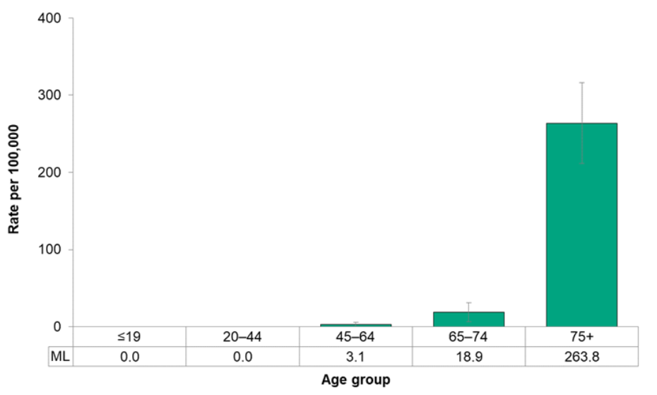 Figure 7.5.3. Hospitalizations for dementia, by age group