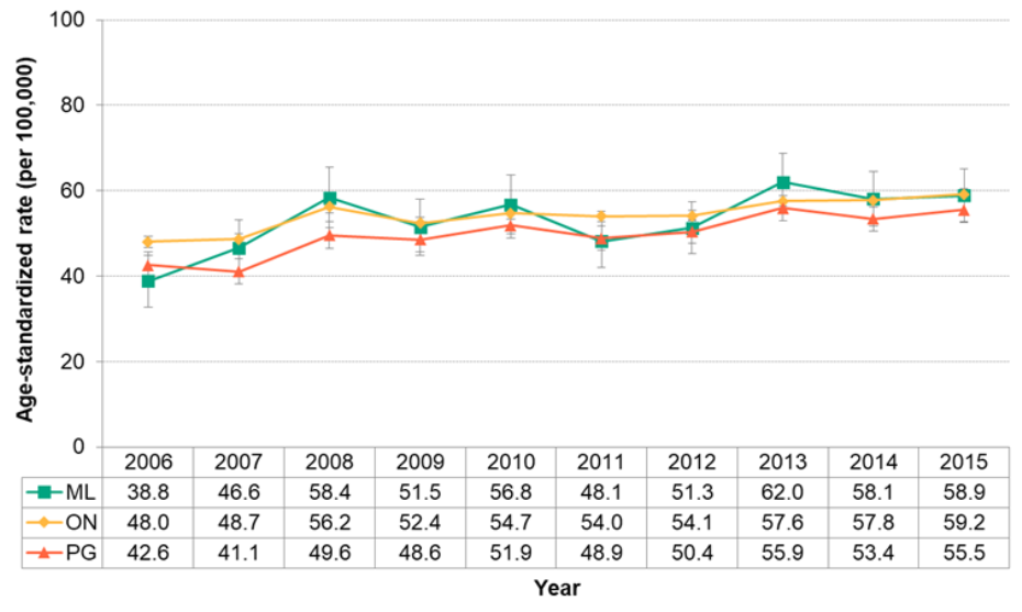 Figure 7.5.4. Deaths due to dementia