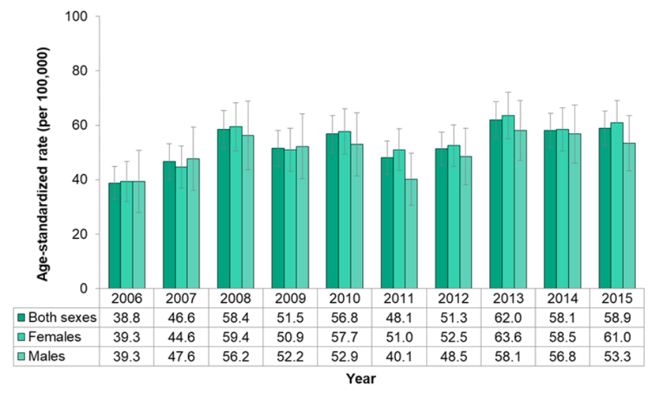 Figure 7.5.5. Deaths due to dementia, by sex