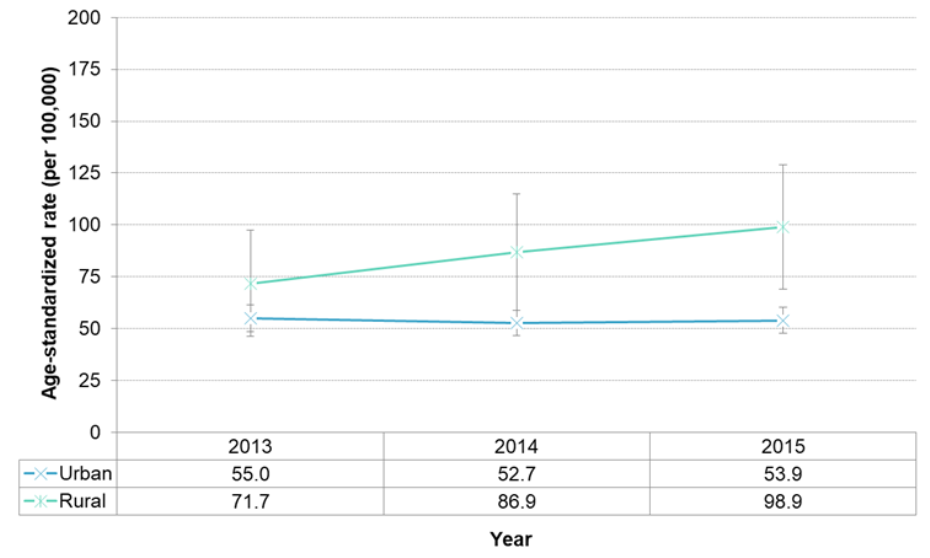 Figure 7.5.6. Deaths due to dementia, by urban-rural status