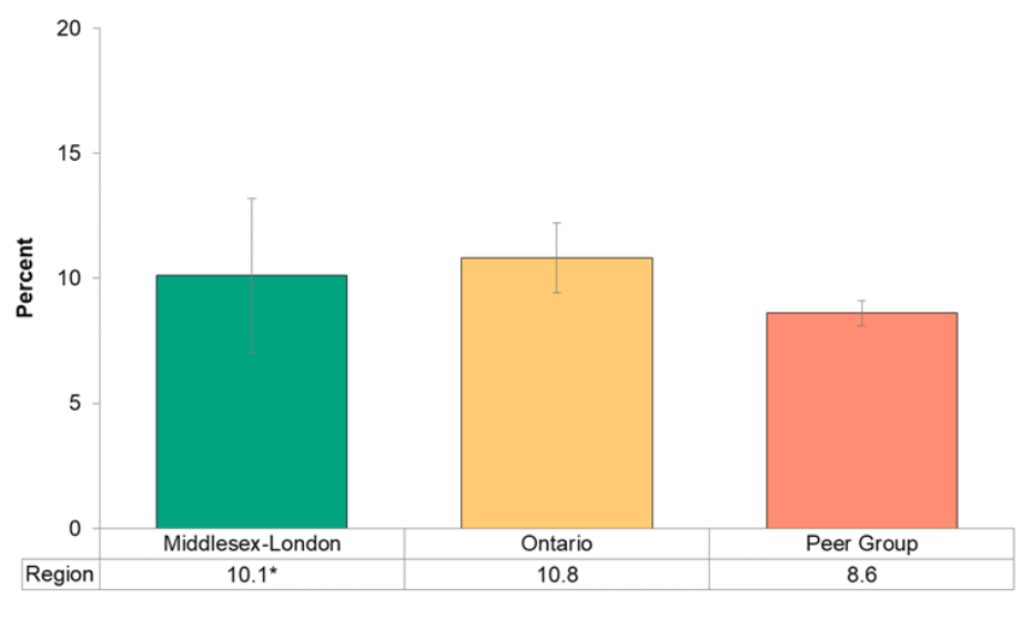 Figure 7.6.2. Self-reported prevalence of an anxiety disorder** Figure 7.6.2. Self-reported prevalence of an anxiety disorder**