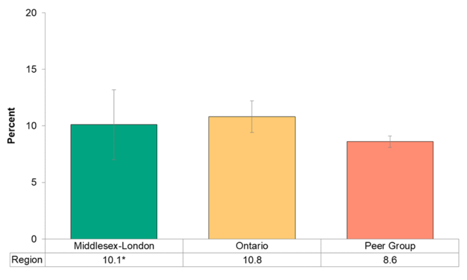 Figure 7.6.2. Self-reported prevalence of an anxiety disorder**