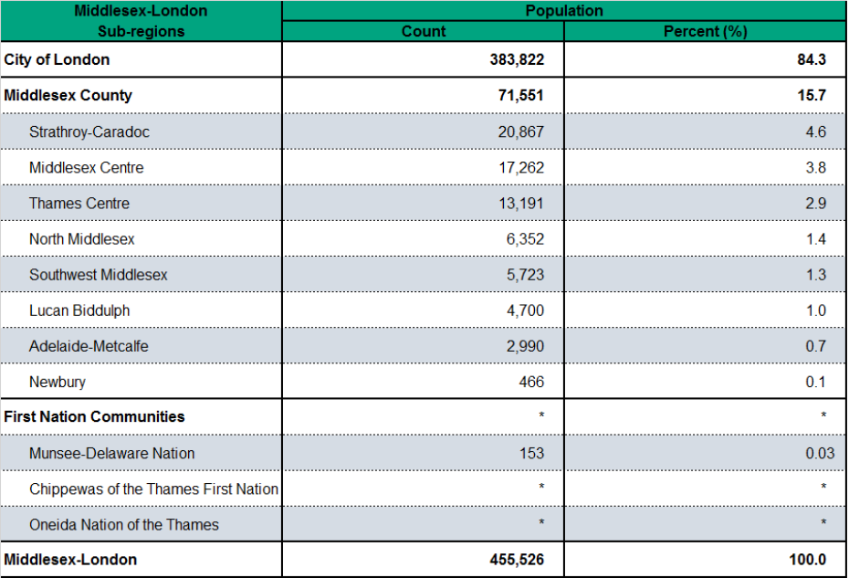 Figure 1.2.1: Total population