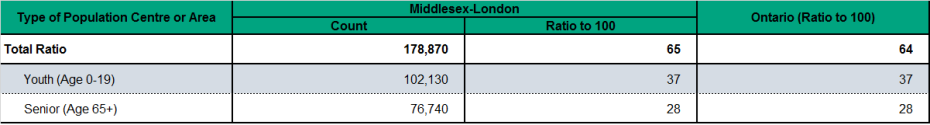 Figure 1.3.8: Dependency ratios (total, youth, senior)