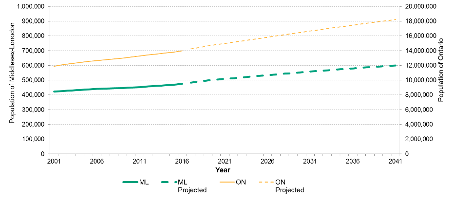 Figure 1.4.1: Population growth based on population estimates and projections