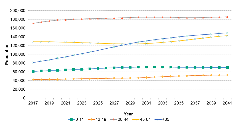 Figure 1.4.2: Population projections by age group