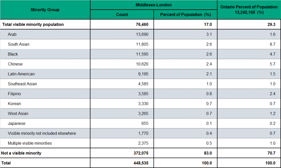 Figure 1.7.1: Visible minority status and group affiliation