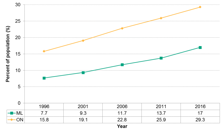 Figure 1.7.2: Visible minority status time trends