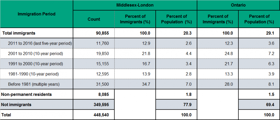 Figure 1.7.3: Immigrant status and period of immigration