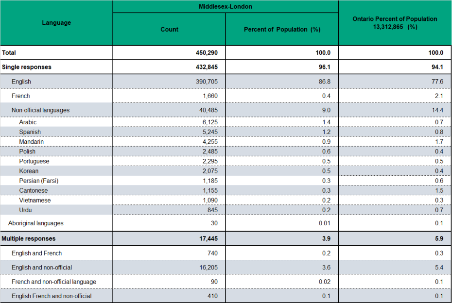 Figure 1.8.1: Language spoken most often at home