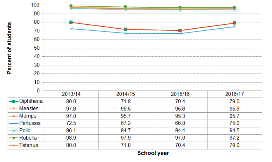 Figure 10.1.3: Adolescent immunization coverage by school year
