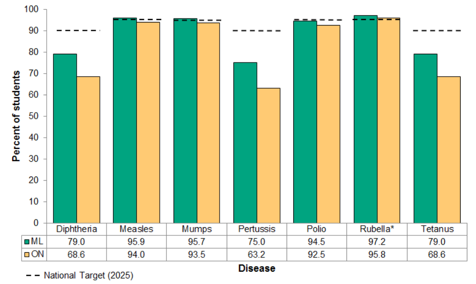 Figure 10.1.4: Adolescent immunization coverage