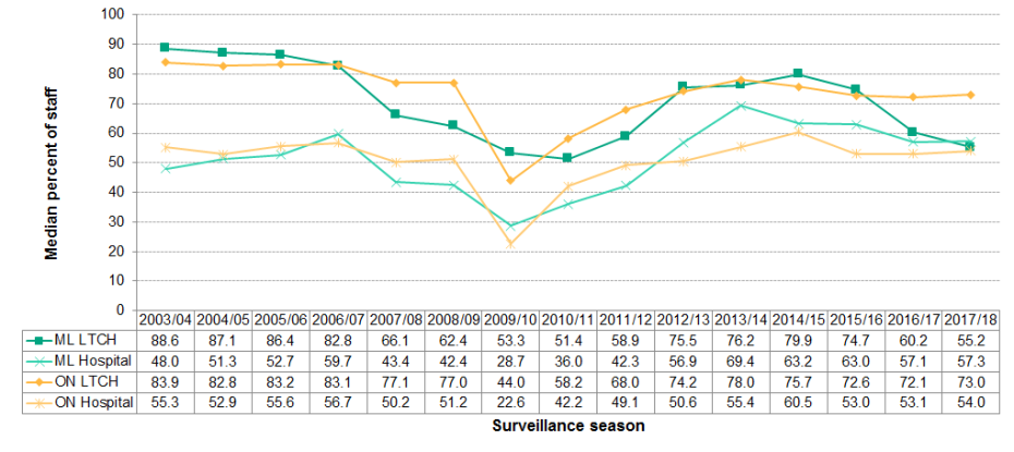 Figure 10.1.7: Long-term care home and hospital staff influenza immunization coverage