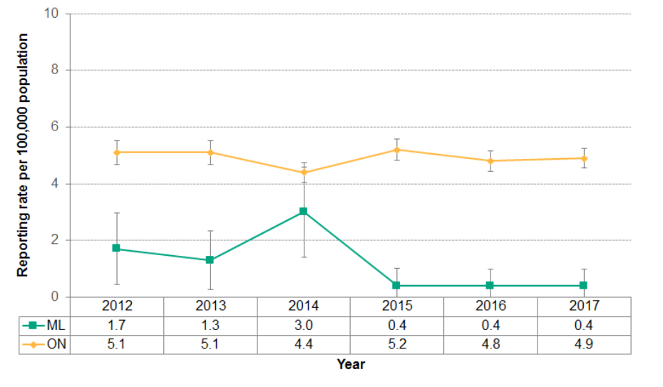 Figure 10.2.1: Adverse events following immunization reporting