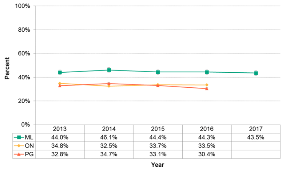 Figure 11.1.1: Folic acid use prior to pregnancy