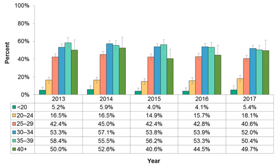 Figure 11.1.2: Folic acid use prior to pregnancy by mother’s age group