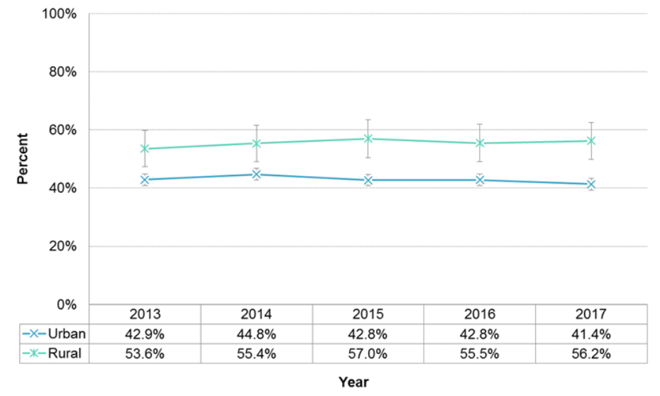 Figure 11.1.3: Folic acid use prior to pregnancy by urban/rural status