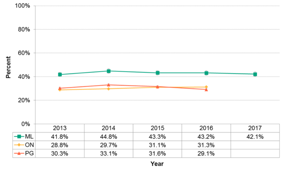 Figure 11.1.4: Folic acid use prior to and during pregnancy