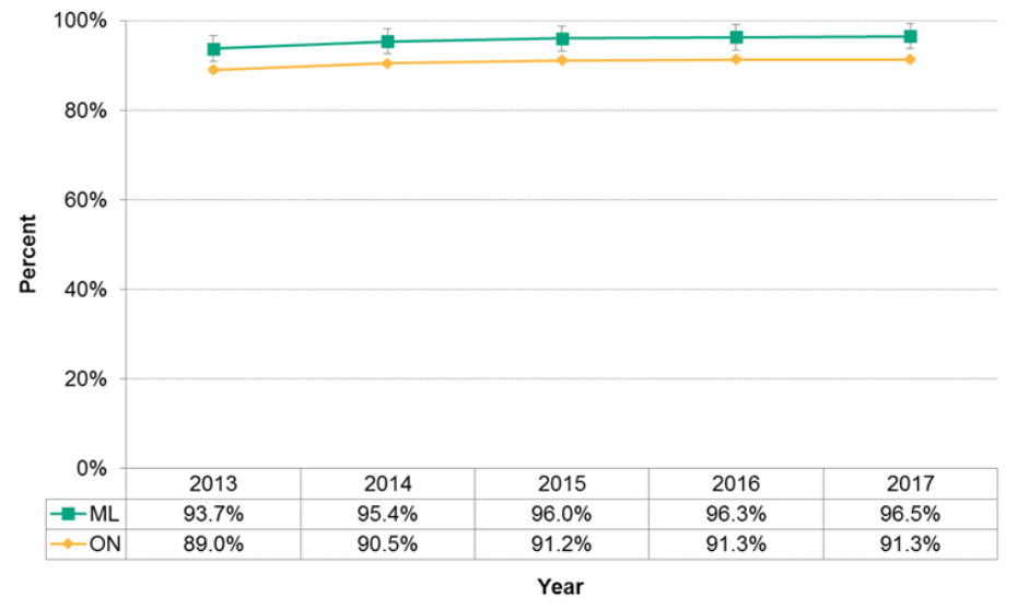 http://communityhealthstats.healthunit.com/figure-11-1-4-folic-acid-use-prior-and-during-pregnancy Figure 11.1.5: Prenatal care visit with a physician or midwife during the first trimester of pregnancy