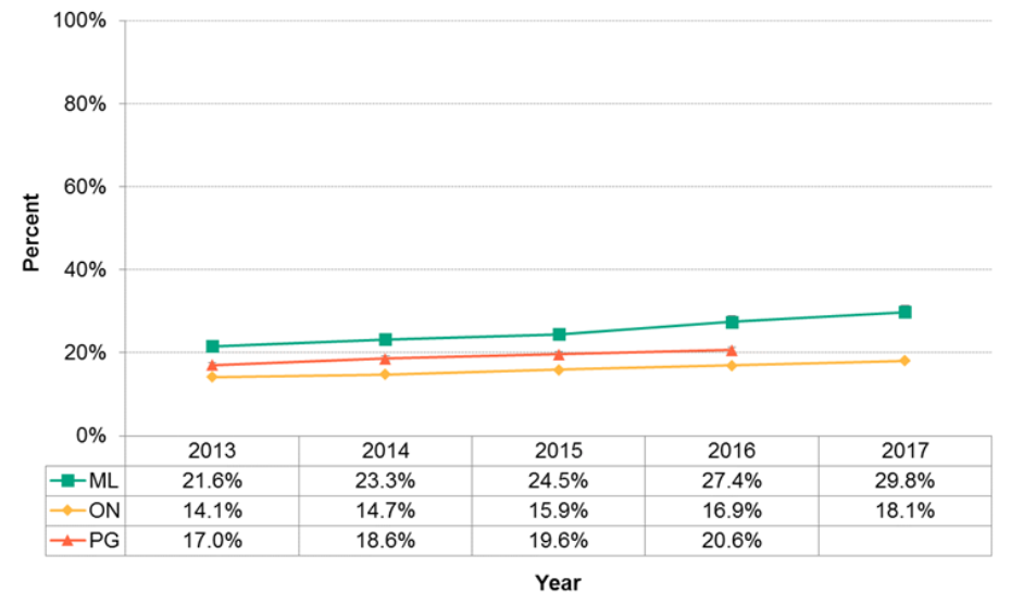 Figure 11.2.1: Maternal mental health concern during pregnancy