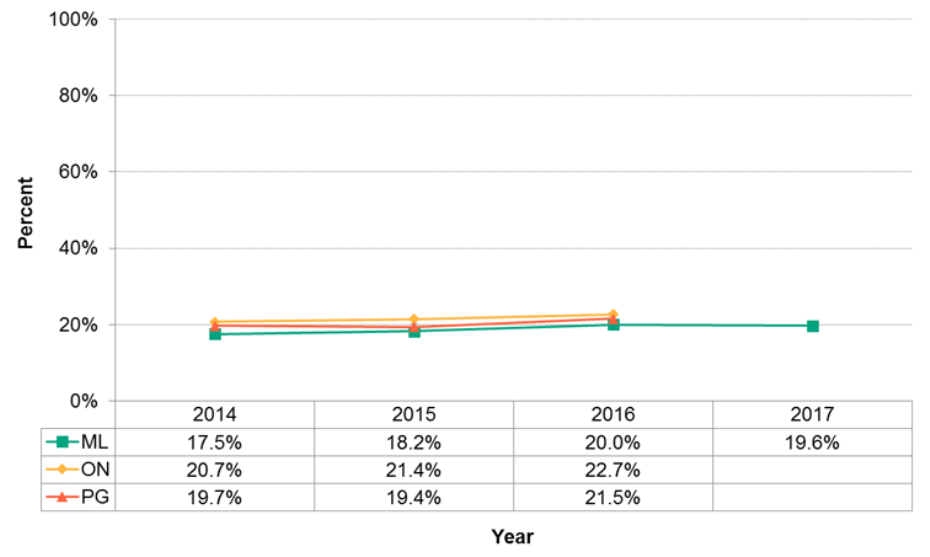 Figure 11.2.10: Women who gained less than the recommended amount of weight during pregnancy