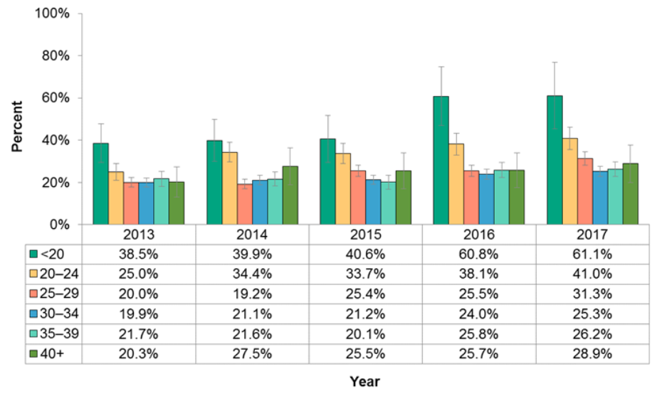 Figure 11.2.2: Maternal mental health during pregnancy by age group