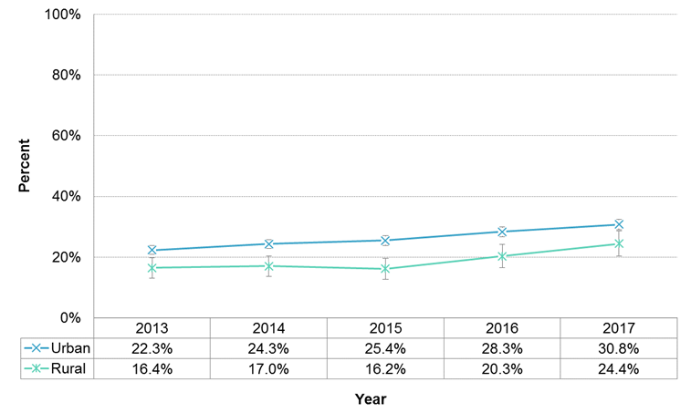 Figure 11.2.3: Maternal mental health concern during pregnancy by rural/urban status