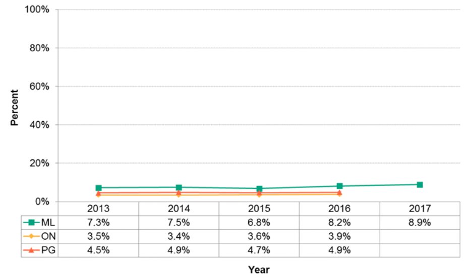 Figure 11.2.6: History of postpartum depression