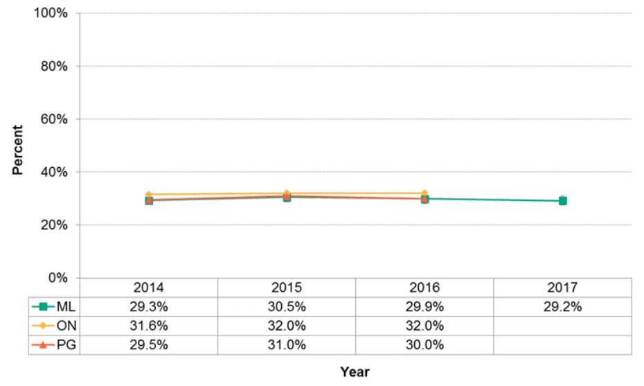 Figure 11.2.7: Women who gained the recommended amount of weight during pregnancy