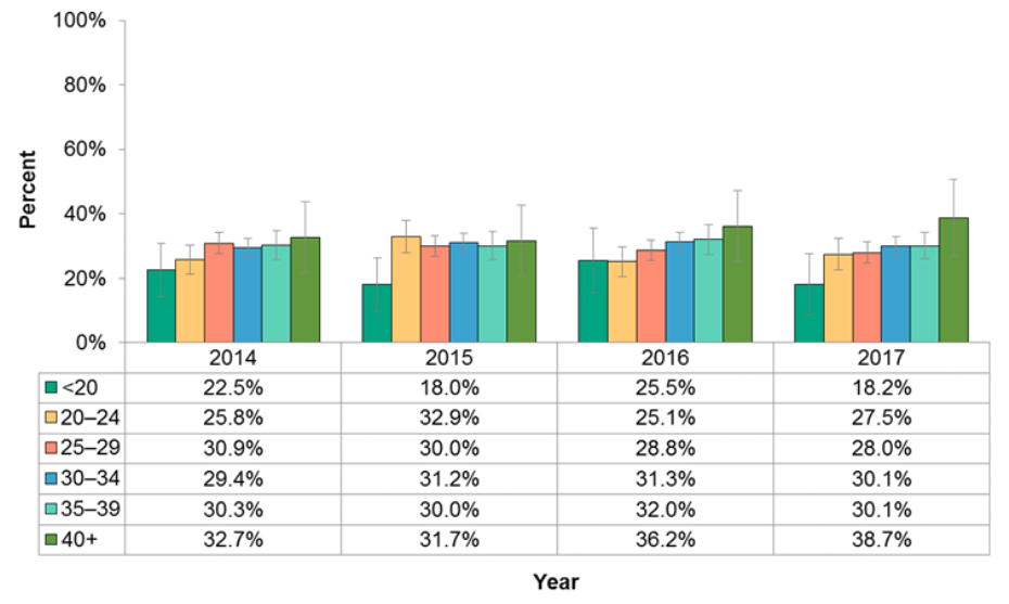 Figure 11.2.8: Women who gained the recommended amount of weight during pregnancy by age group