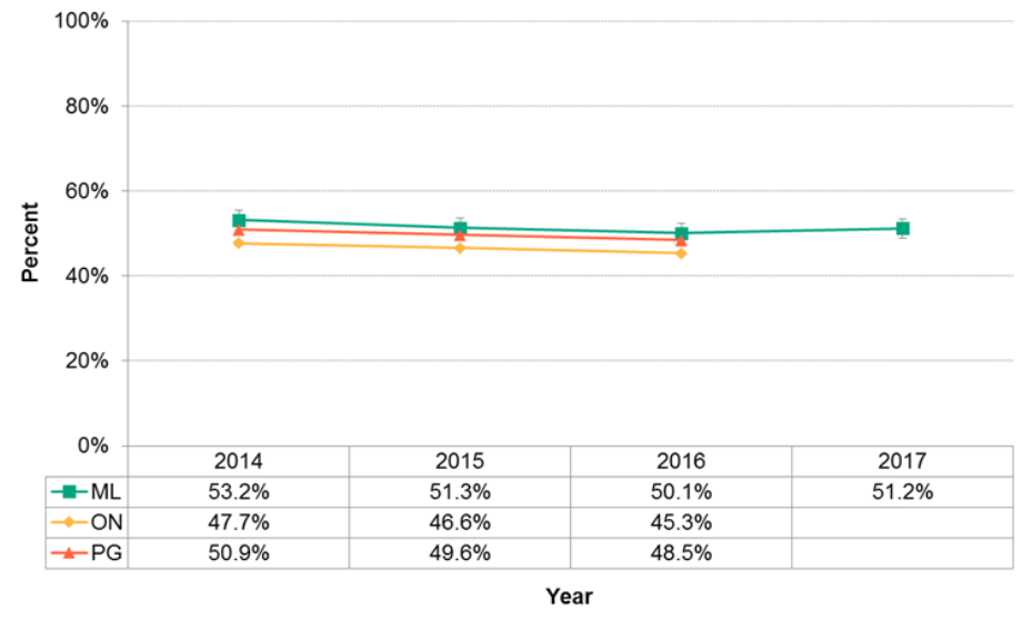 Figure 11.2.9: Women who gained more than the recommended amount of weight during pregnancy