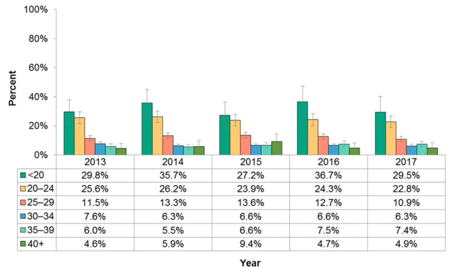 Figure 11.3.2: Maternal smoking during pregnancy by age group