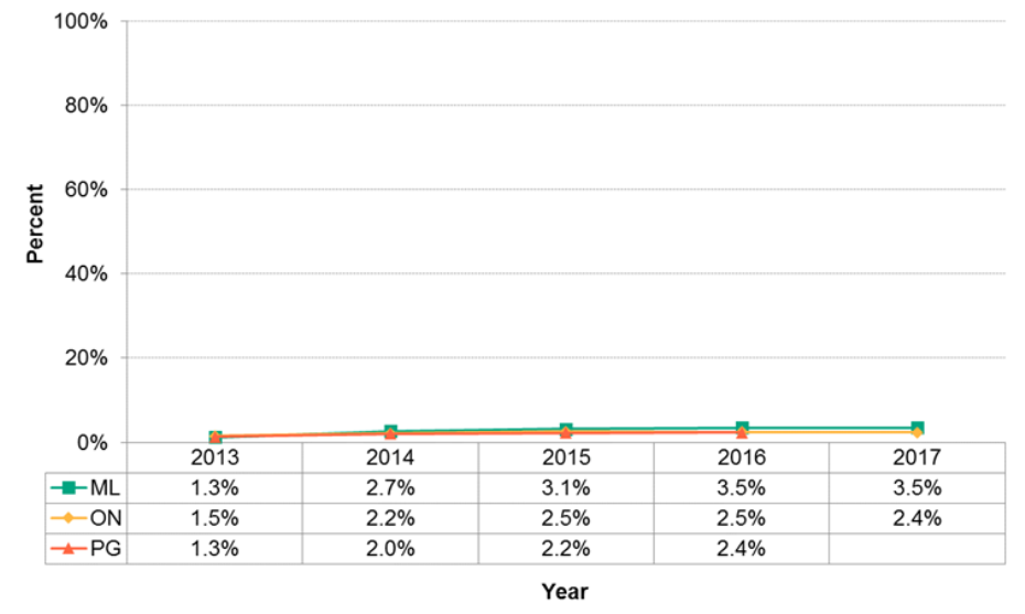 Figure 11.3.4: Maternal alcohol use during pregnancy