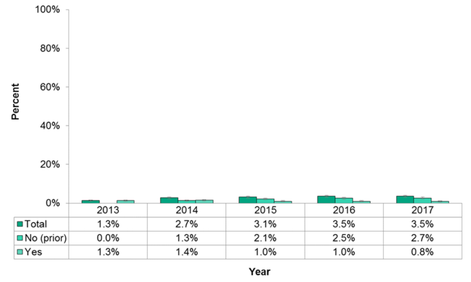 Figure 11.3.5: Maternal alcohol use during pregnancy based on when pregnancy was confirmed