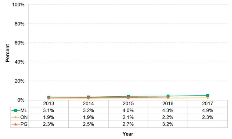 Figure 11.3.6: Drug use during pregnancy