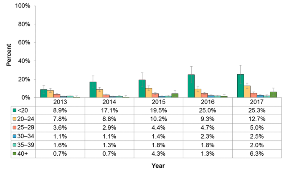 Figure 11.3.7: Drug use during pregnancy by age group