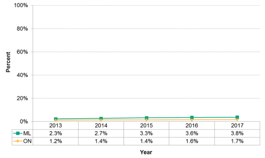 Figure 11.3.8: Prenatal cannabis use