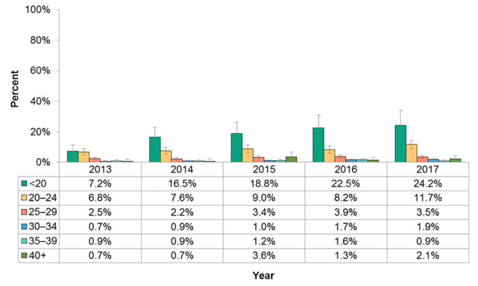 Figure 11.3.9: Pregnancy cannabis use by age group